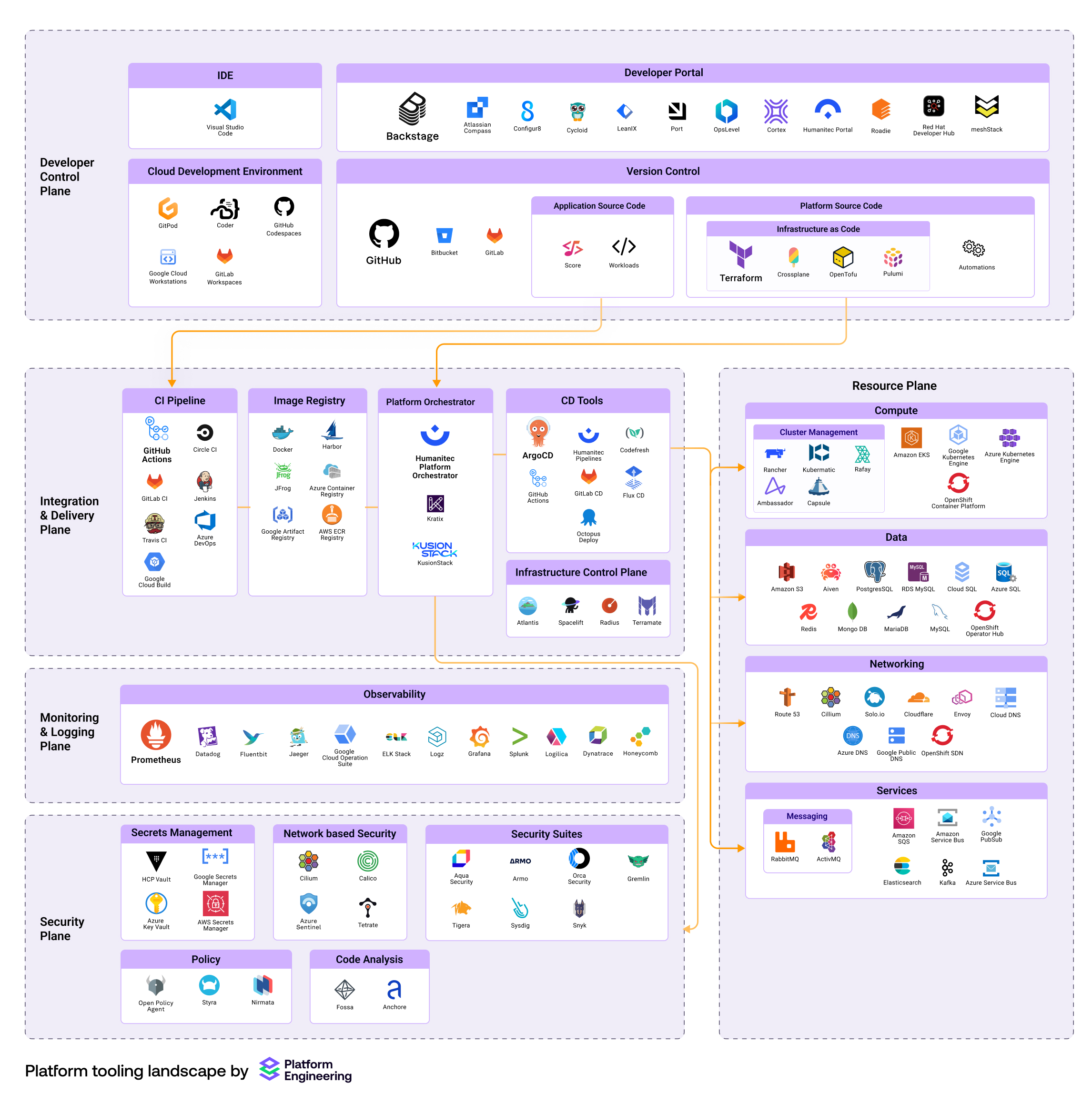 Platform Engineering Landscape Diagram